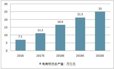 2018-2024年中國電商物流行業(yè)市場全景調(diào)研及發(fā)展前景預(yù)測報(bào)告